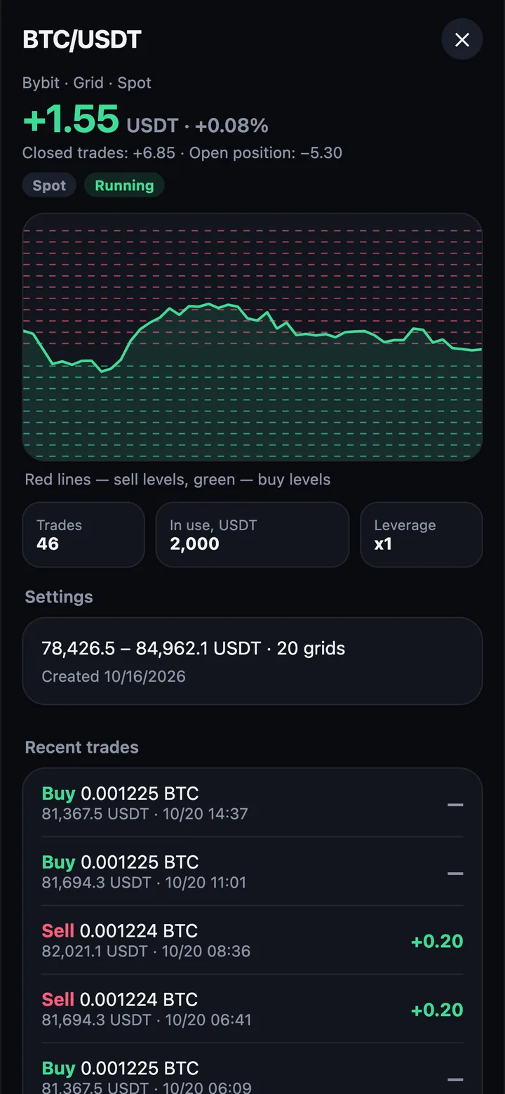 A running robot's card: result, grid levels on the chart, recent trades